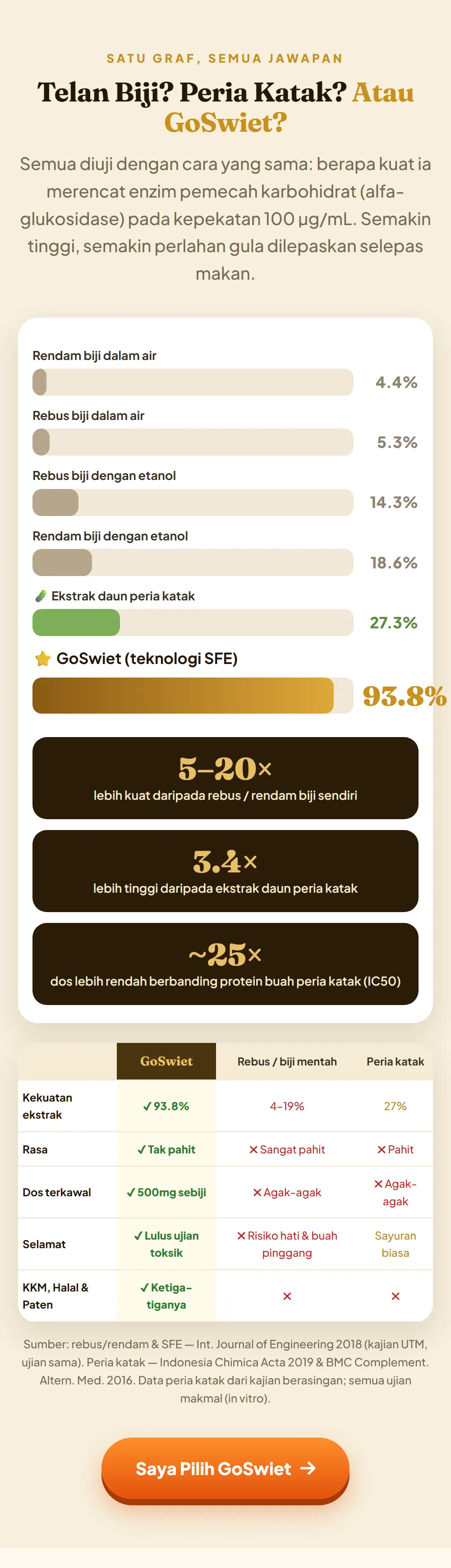 Perbandingan kekuatan ekstrak